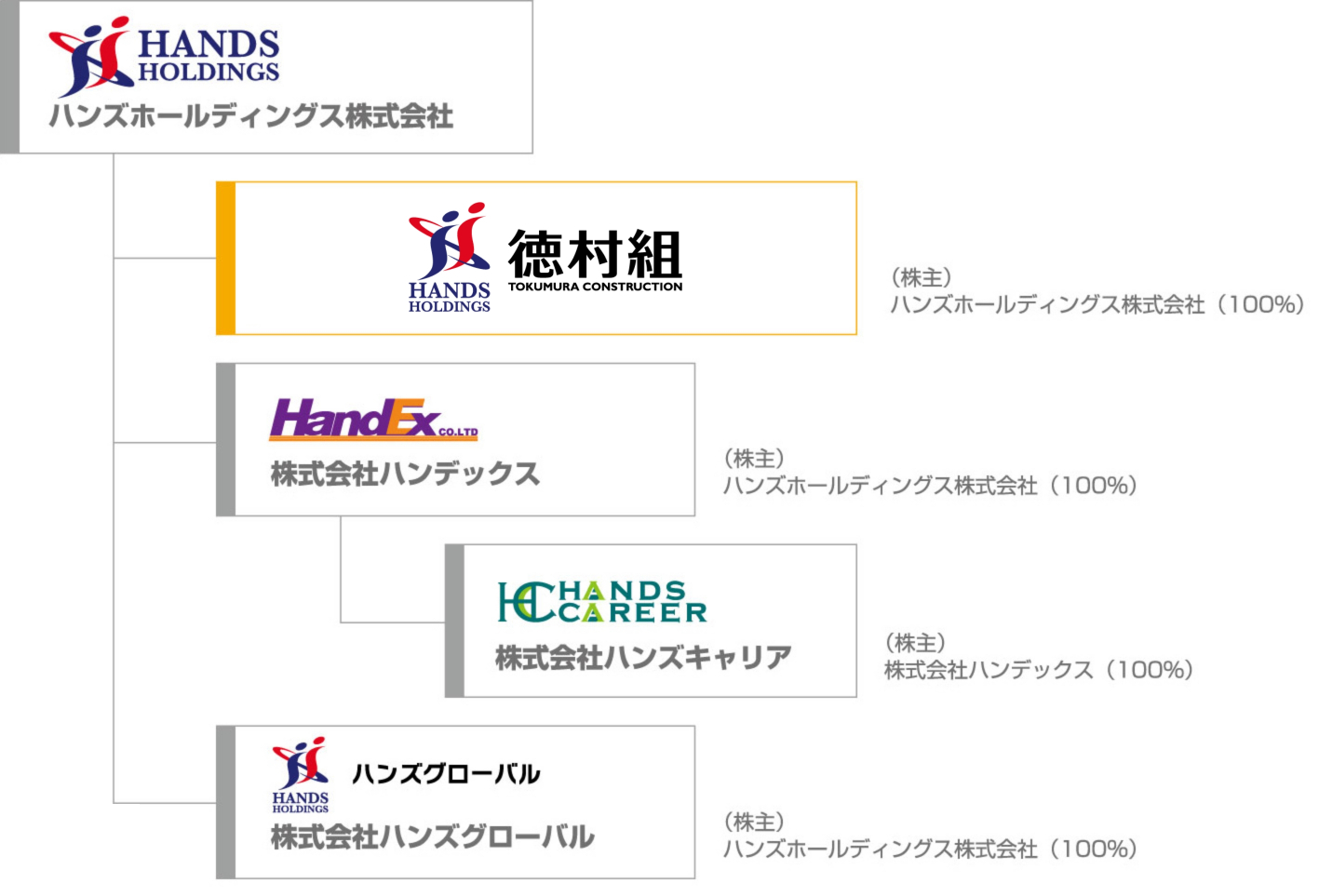 グループ相関図